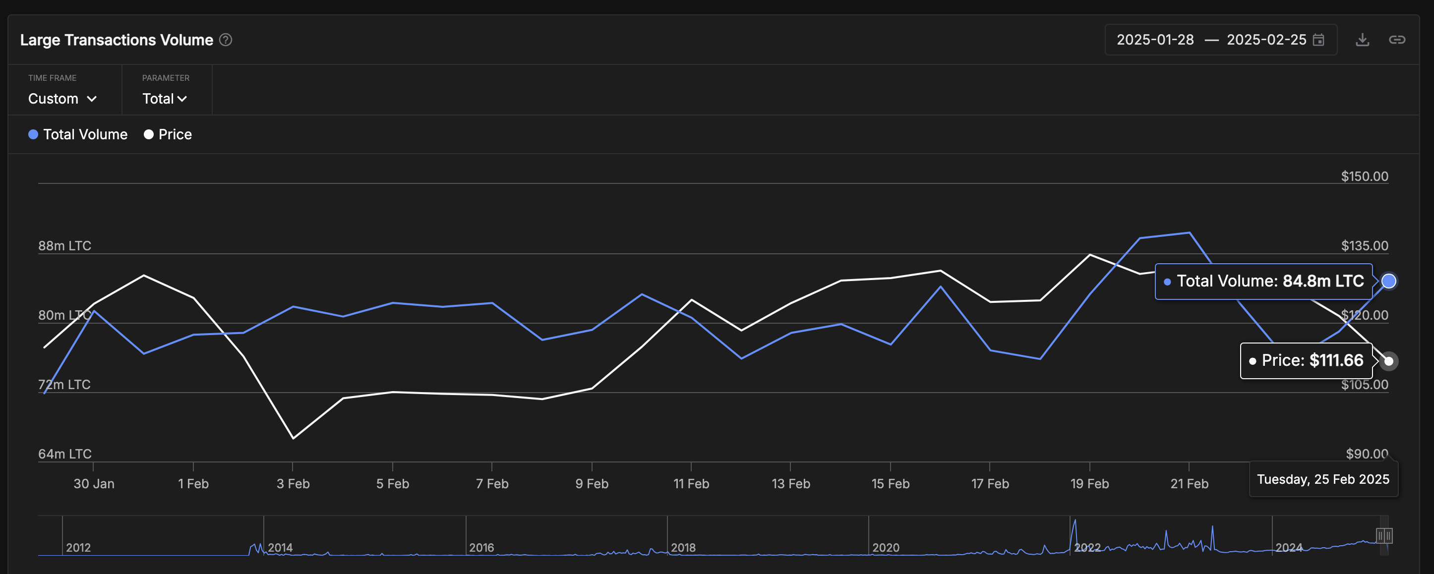 Litecoin price vs. LTC whales | Source: IntoTheBlock